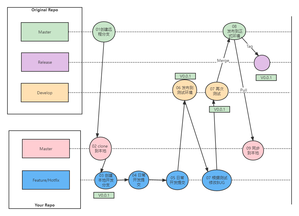 git flow流程